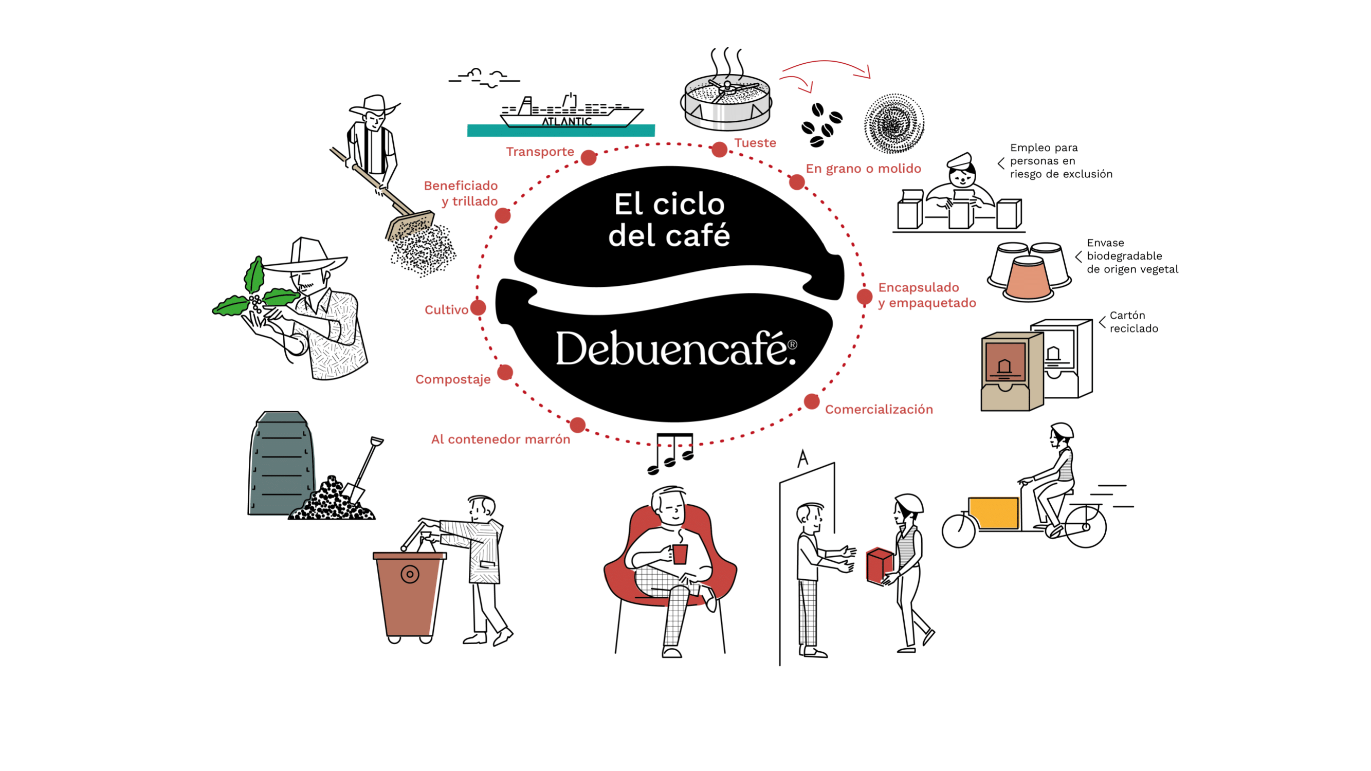 DeBuenCafe Madrid