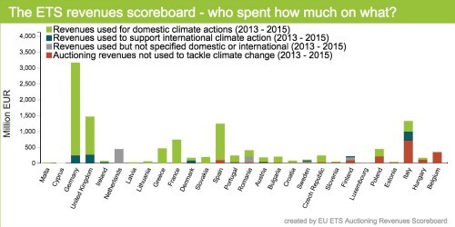 Espa&ntilde;a, 3.&ordm;  pa&iacute;s de la UE que m&aacute;s ingresos po