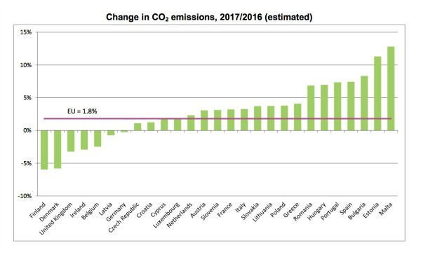 Espa&ntilde;a, cuarto pa&iacute;s de la UE donde m&aacute;s creciero