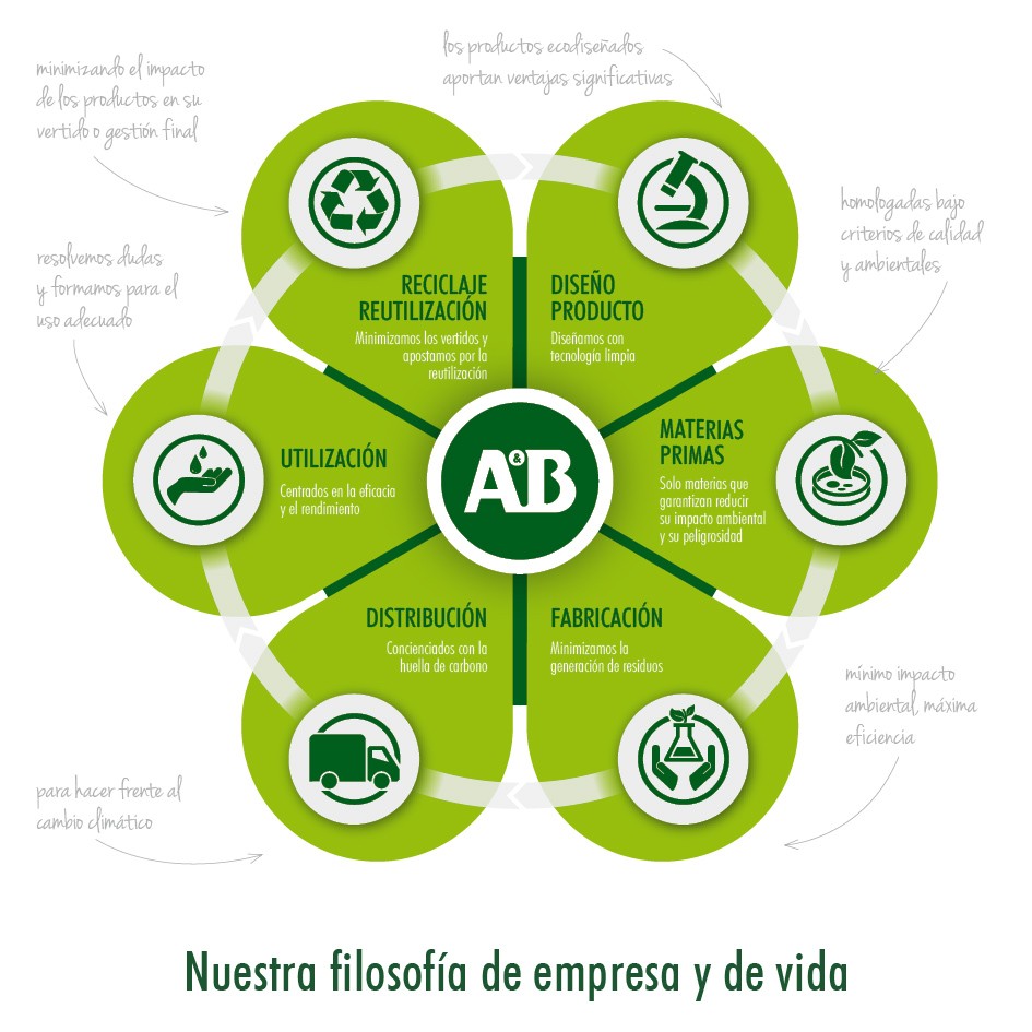 Ecodise&ntilde;o y Ciclo de Vida