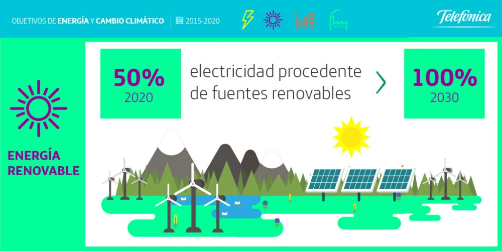 Telef&oacute;nica duplica el uso de electricidad renovab