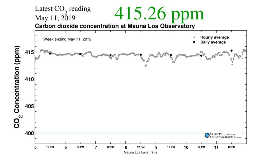 La Tierra ha alcanzado hoy niveles de CO2 nunca vi