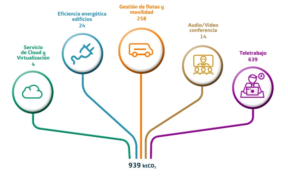 Las 5 cifras del impacto ambiental de Telef&oacute;nica 