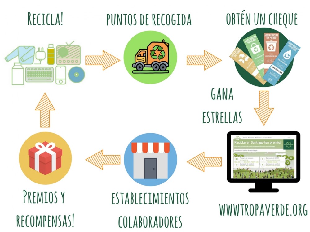 Tropa Verde, Ahora reciclar tiene premio!